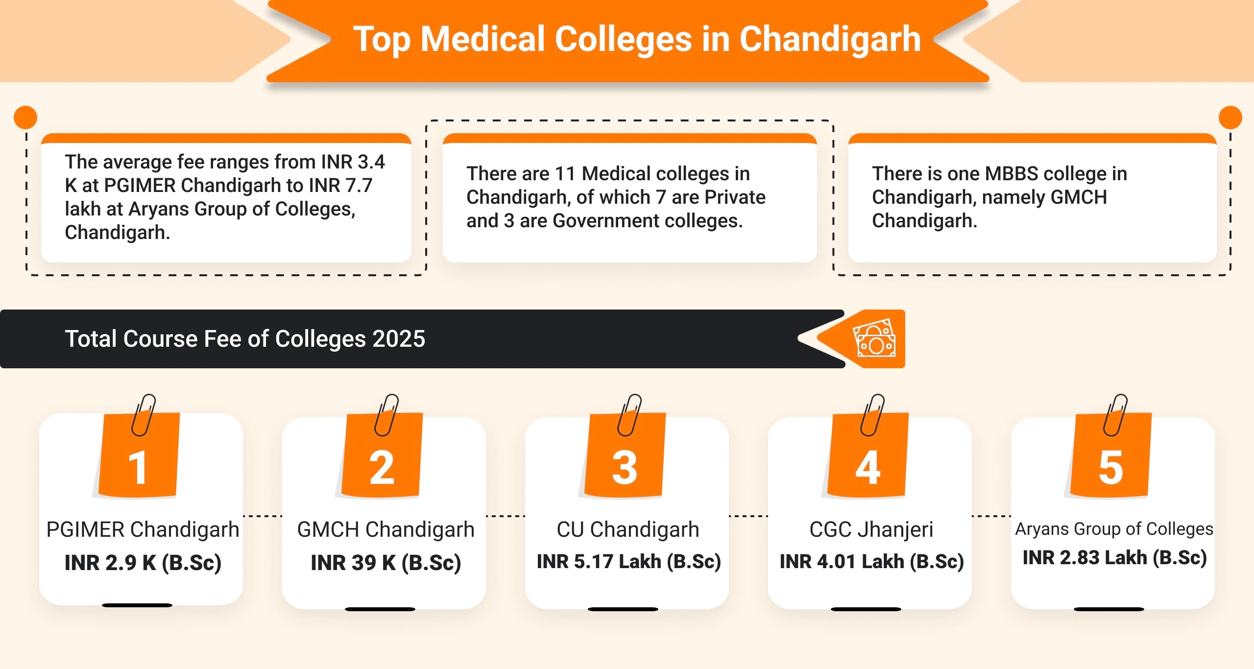 Top Medical Colleges in Chandigarh (2025)