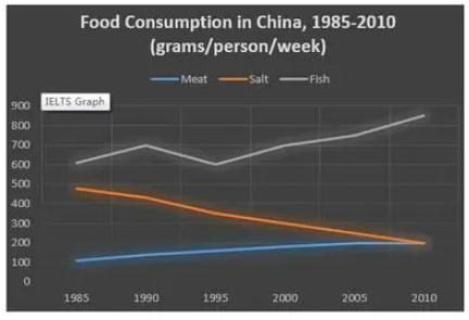 Changes in Food Consumption by Chinese people