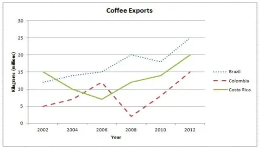 Changes in the Amount of Coffee Exported