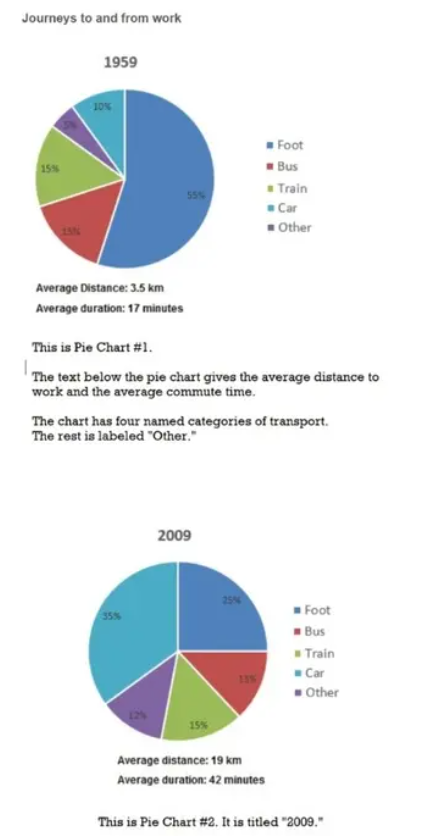 Changes in the Proportions for Different Forms Transport in European City in 1959 and 2009 IELTS Writing Task 1