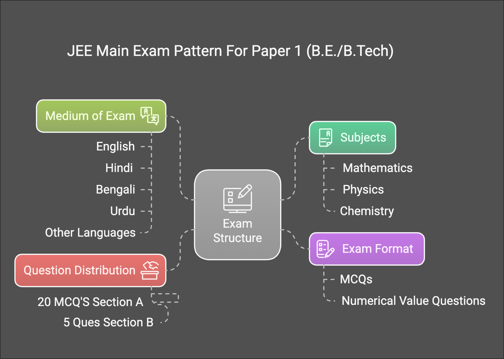 JEE Exam pattern paper 1