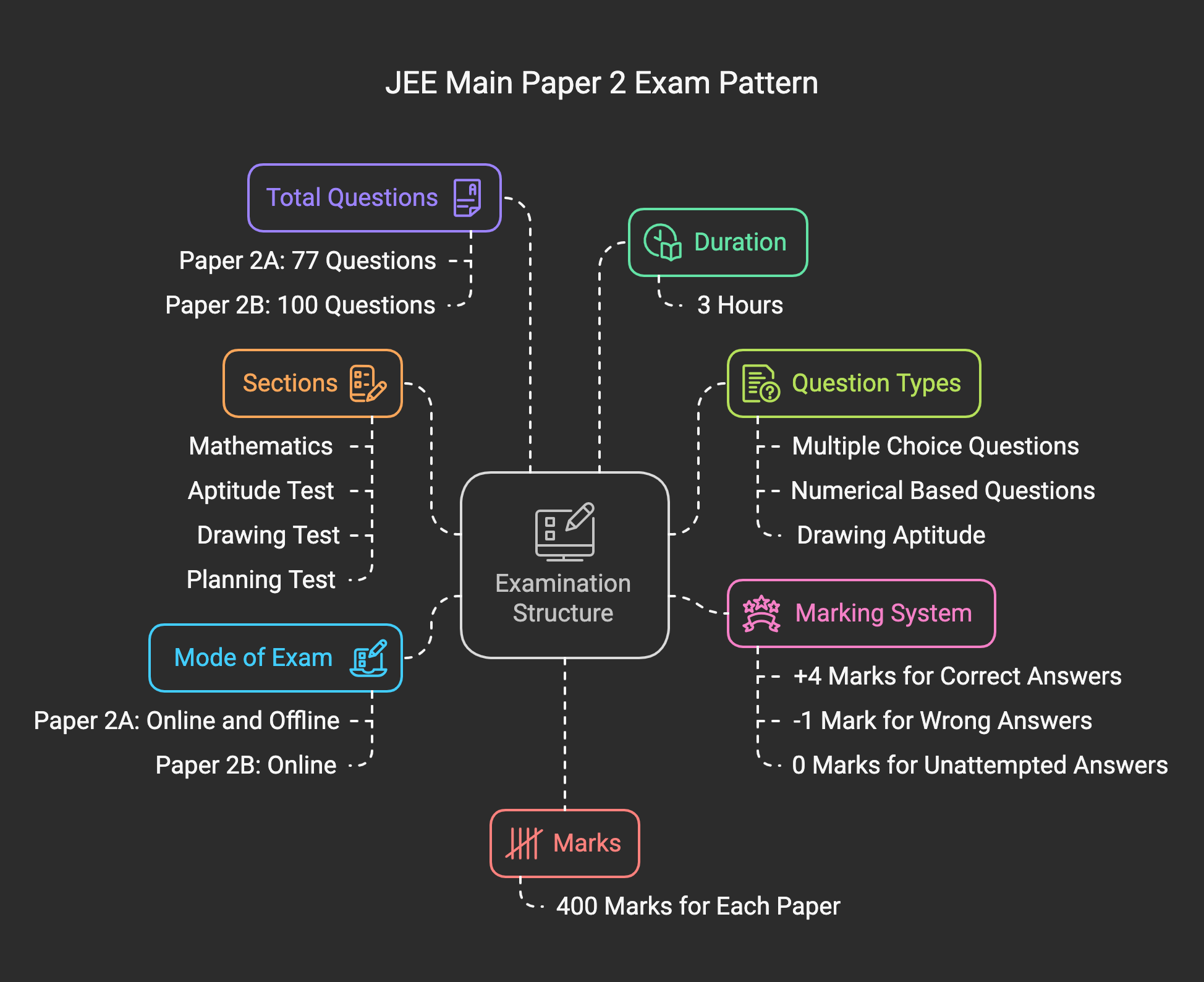 JEE Exam pattern paper 2
