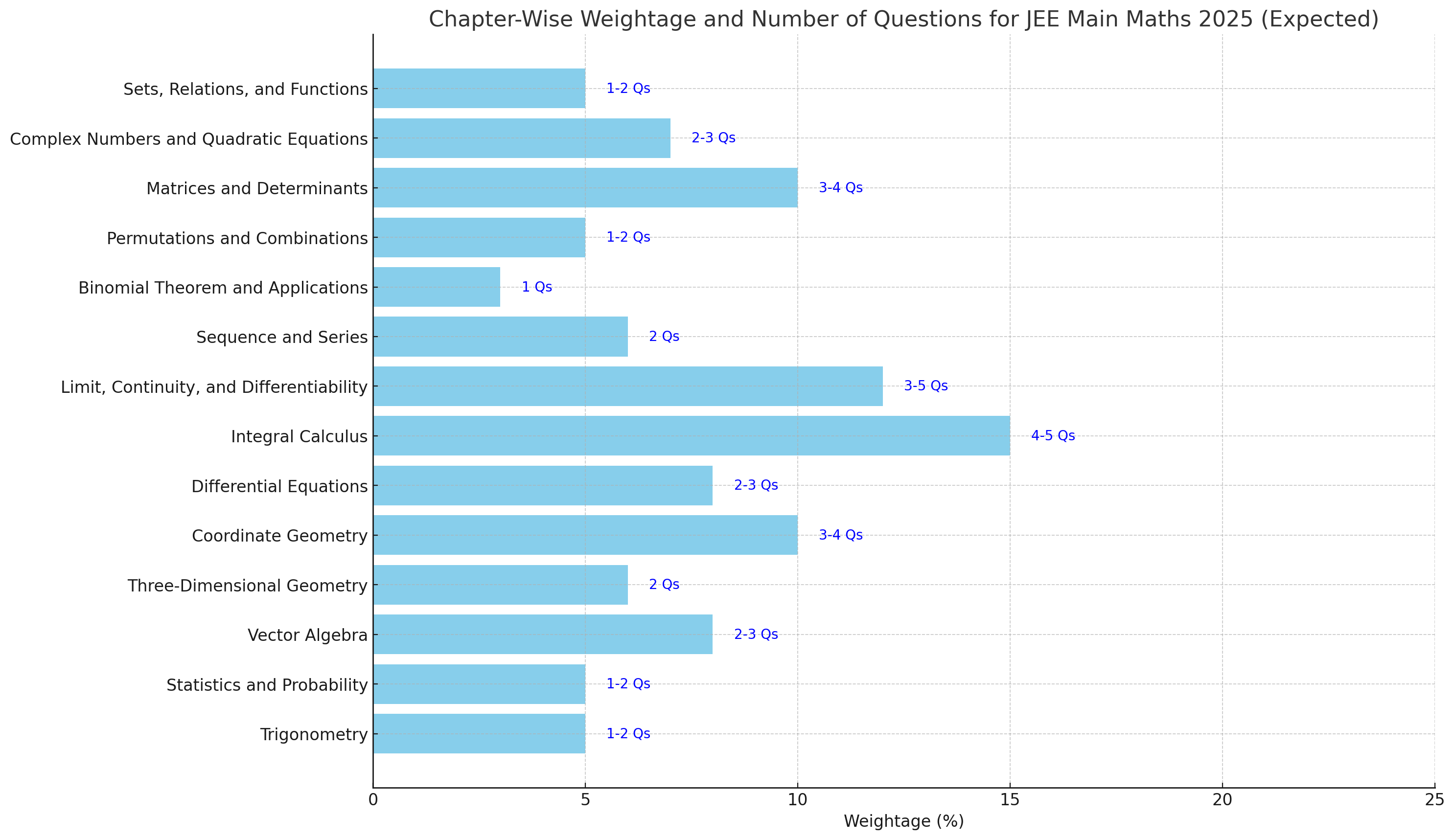 Chapter-Wise Weightage and Number of Questions for JEE Main Maths 2025 (Expected)