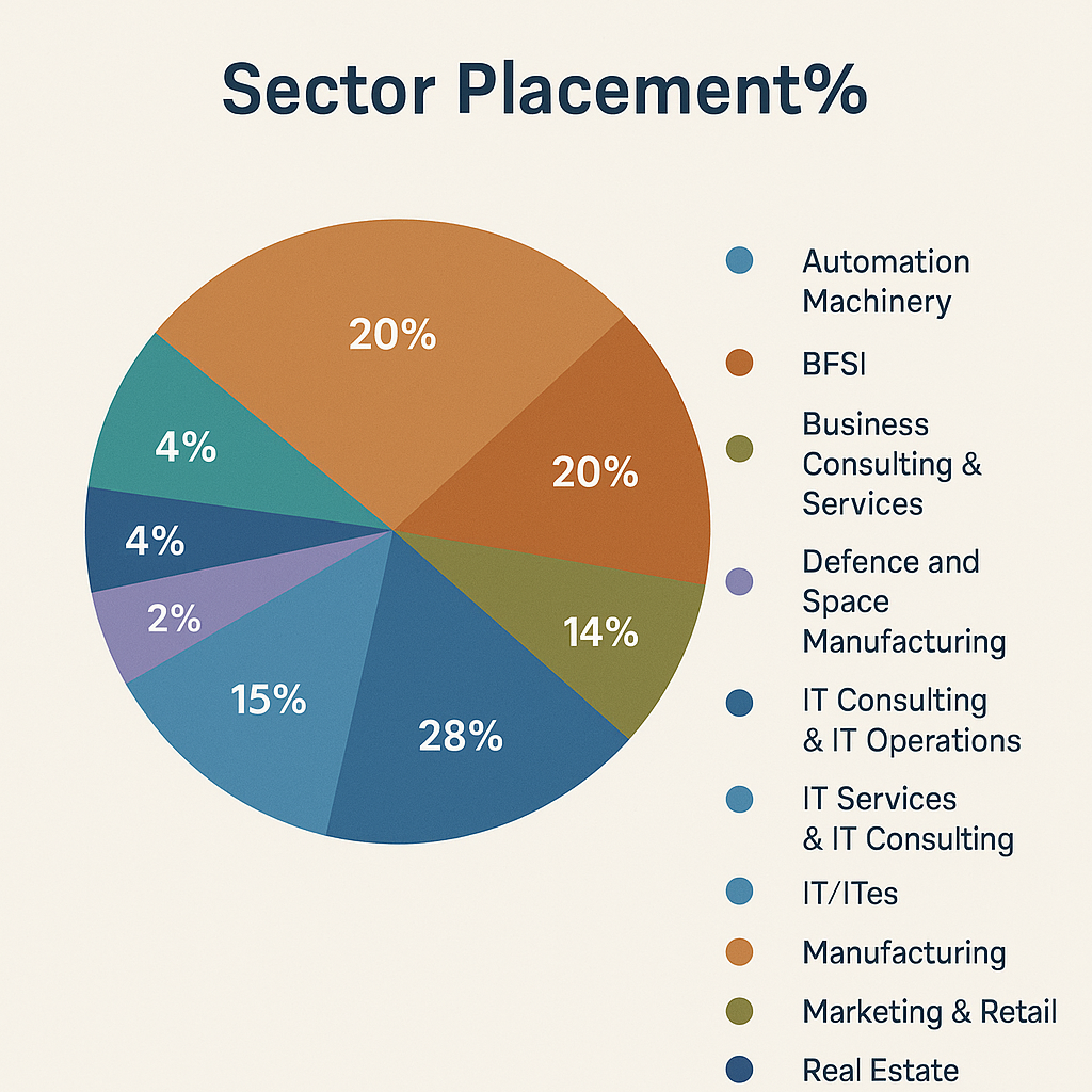 XLRI Sector Wise placement