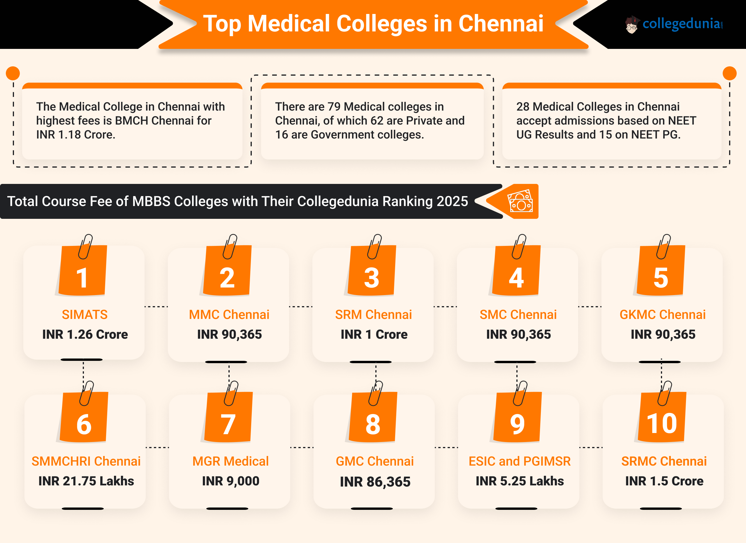 Medical Colleges in Chennai