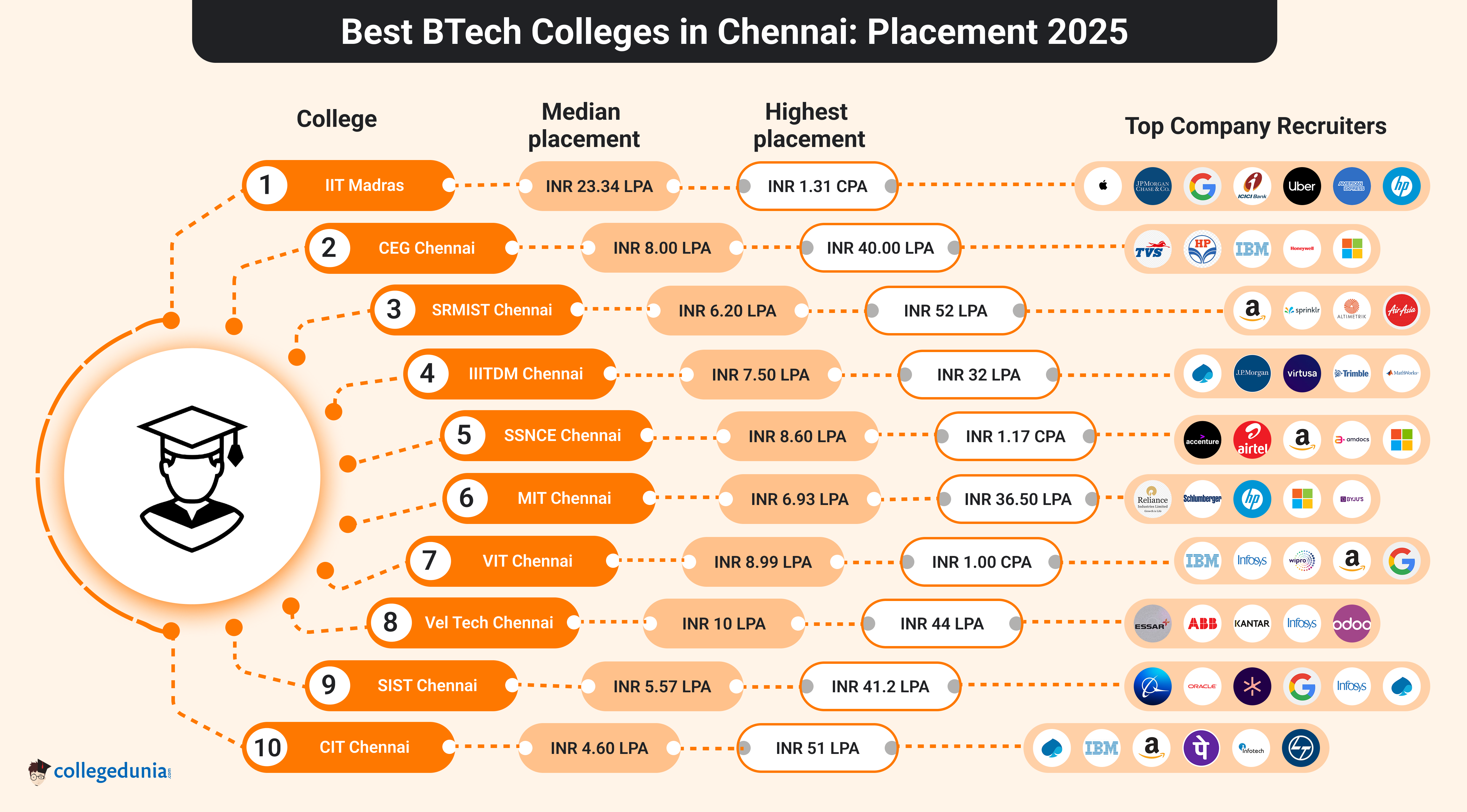 Best BTech Colleges in Chennai Placements 2025