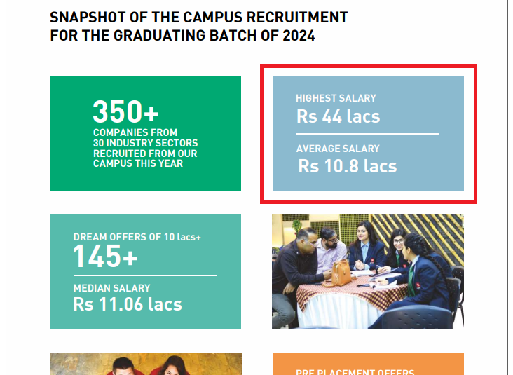 Chitkara University Concludes MBA Placements 2024