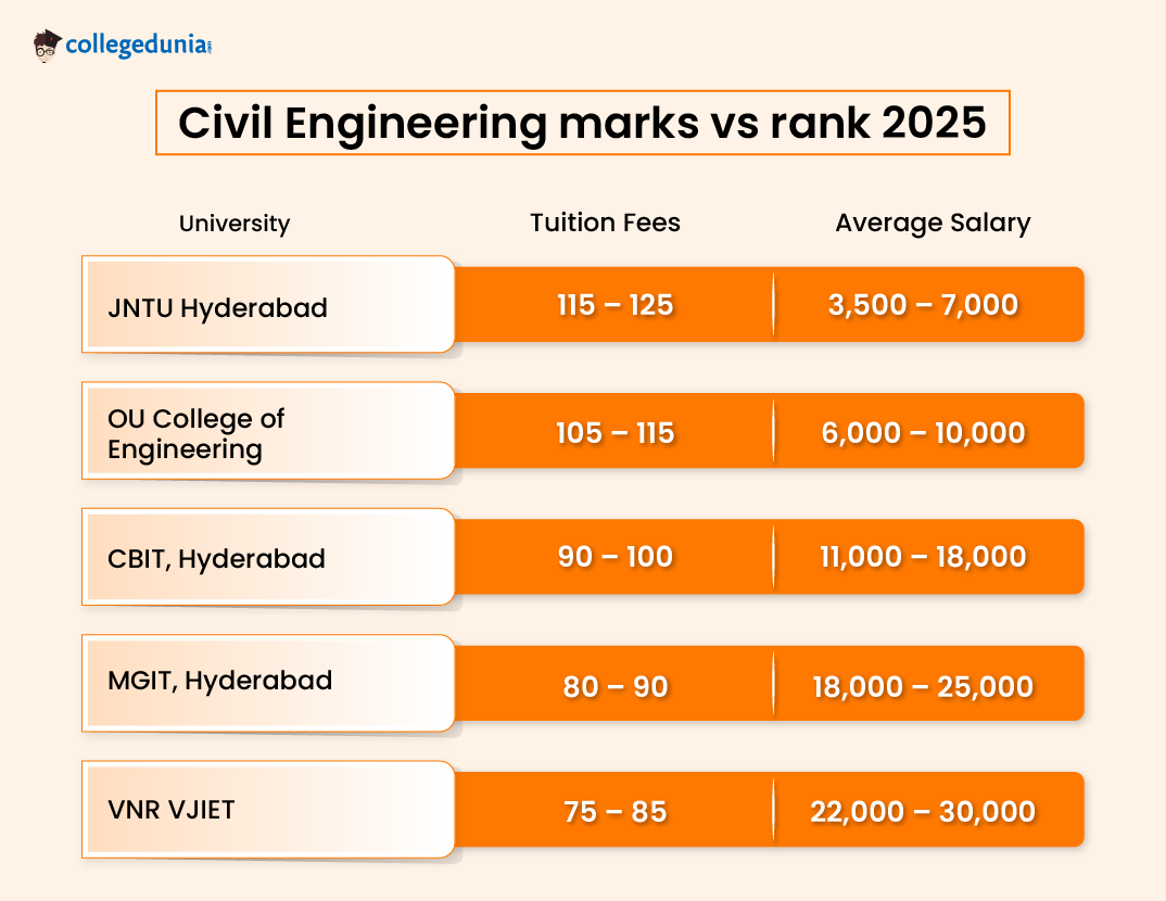 Civil Engineering marks vs rank 2025