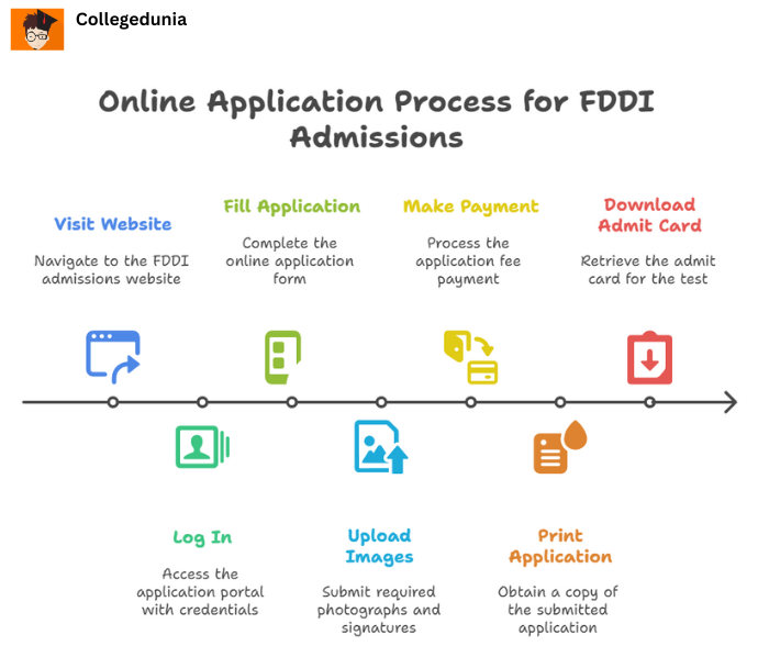FDDI Noida Admission Process