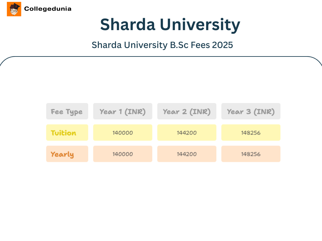 Sharda University B.Sc Fees 2025