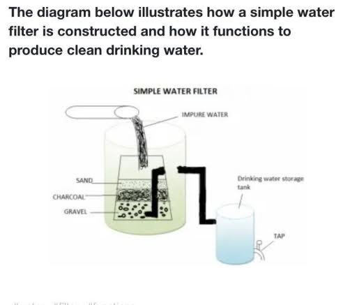 Construction and Function of Simple Water Filter to Produce Clean Water