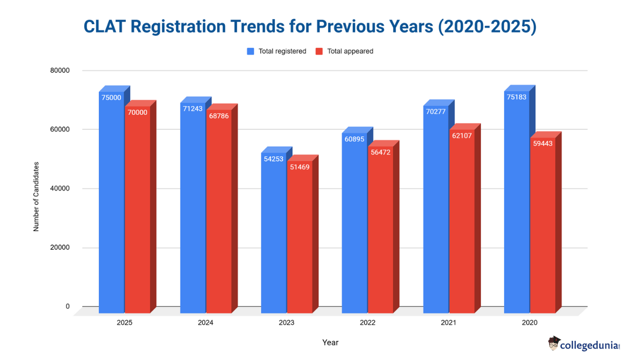 CLAT Registration Trends