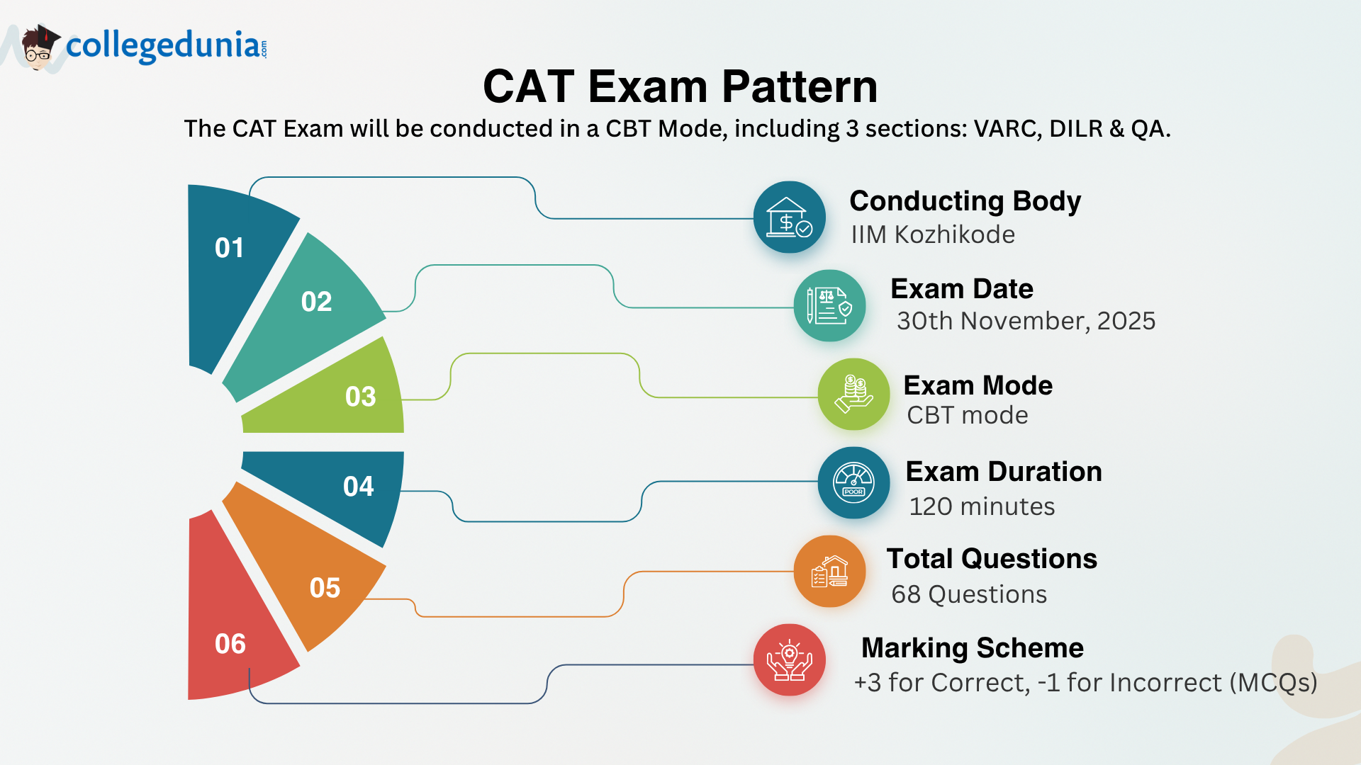 CAT 2025