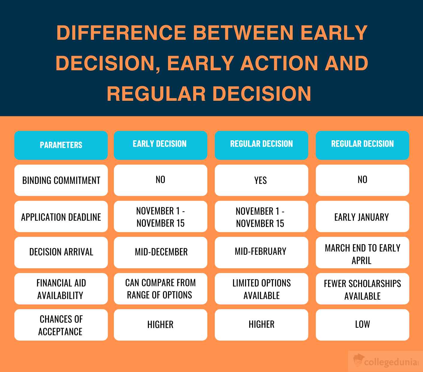 Differences Between Early Decision, Early Action, and Regular 