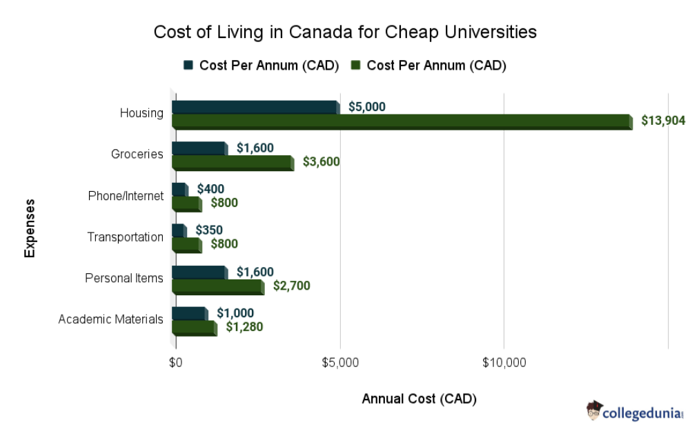Cost of Living in Canada for Cheap Universities