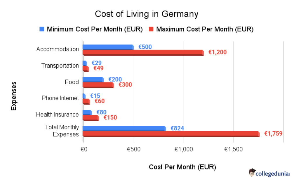 Cost of Living in Germany