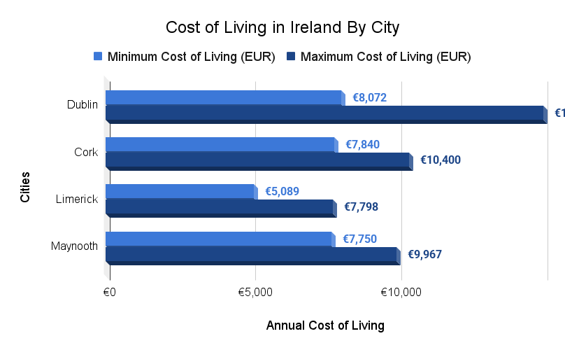 Cost of Living in Ireland By City