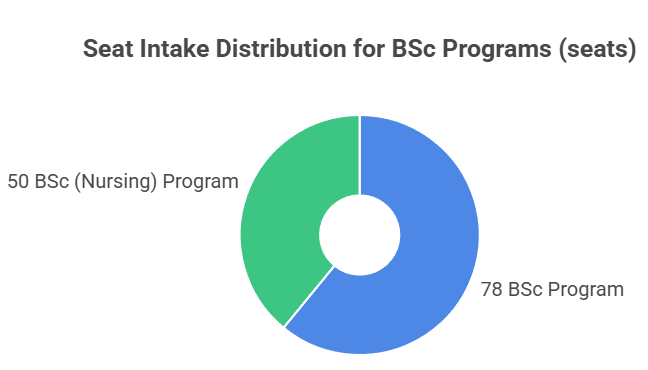 SKIMS Srinagar UG seat intake
