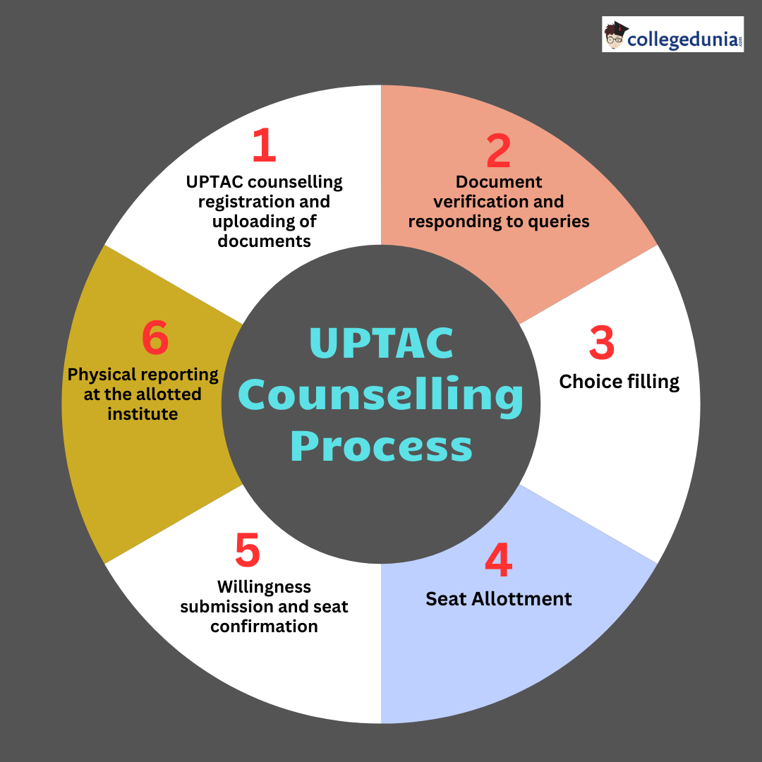 UPTAC Counselling Process