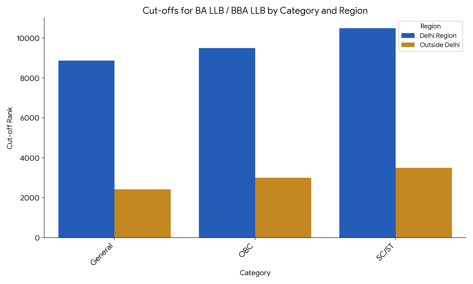 Cut-offs for BA LLB  BBA LLB by Category and Region