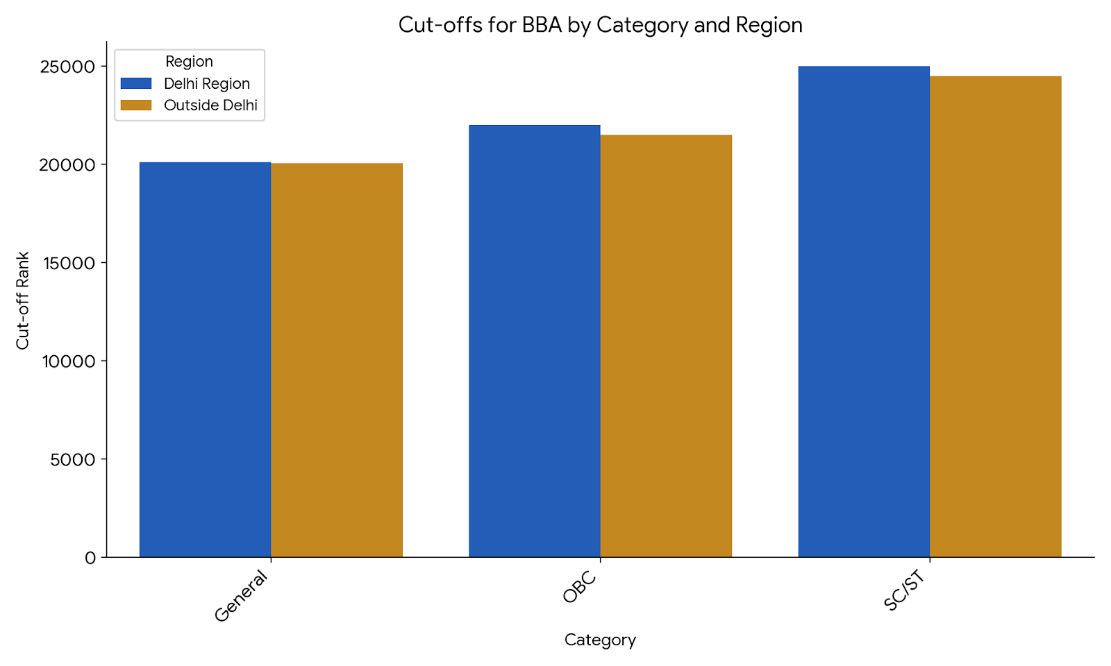 Cut-offs for BBA by Category and Region