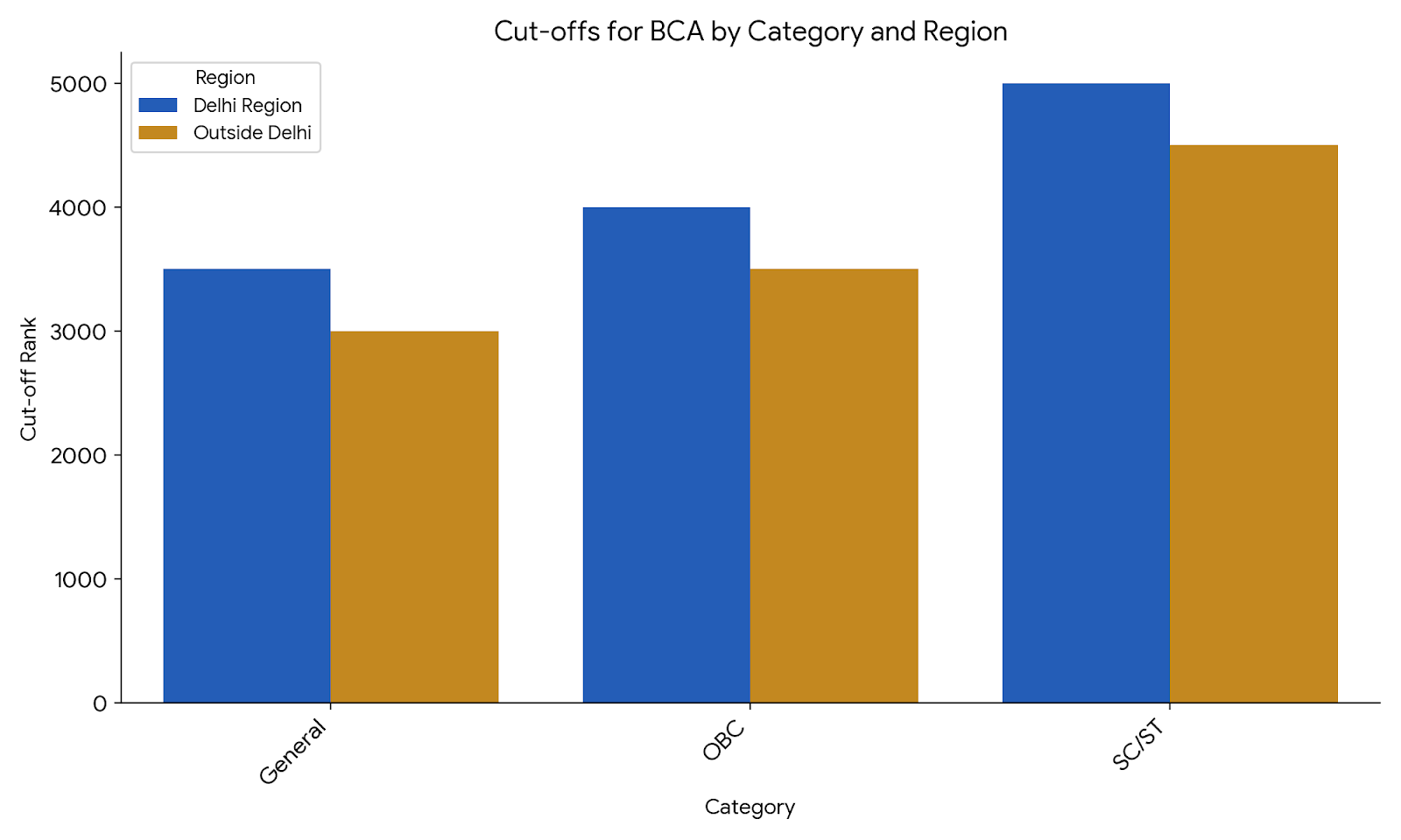 Cut-offs for BCA by Category and Region
