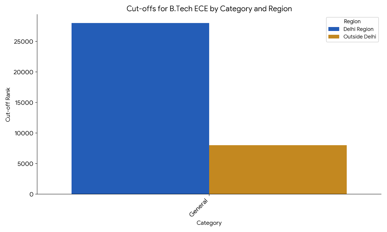 Cut-offs for B.Tech ECE by Category and Region