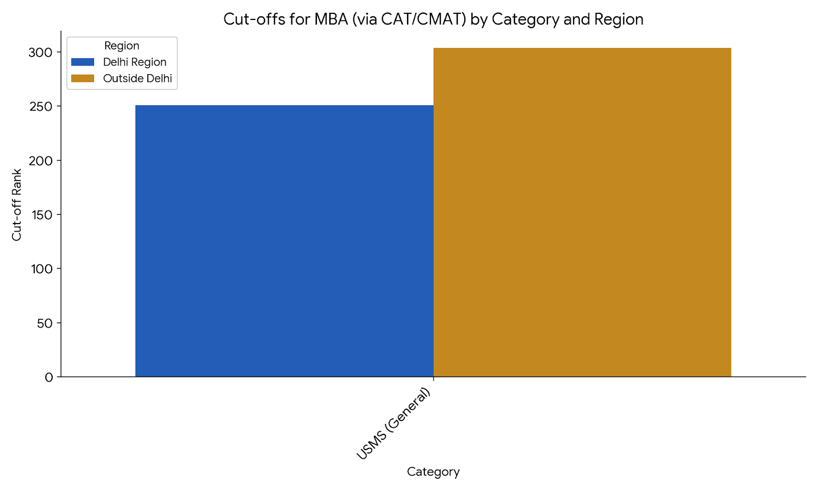Cut-offs for MBA (via CAT/CMAT) by Category and Region