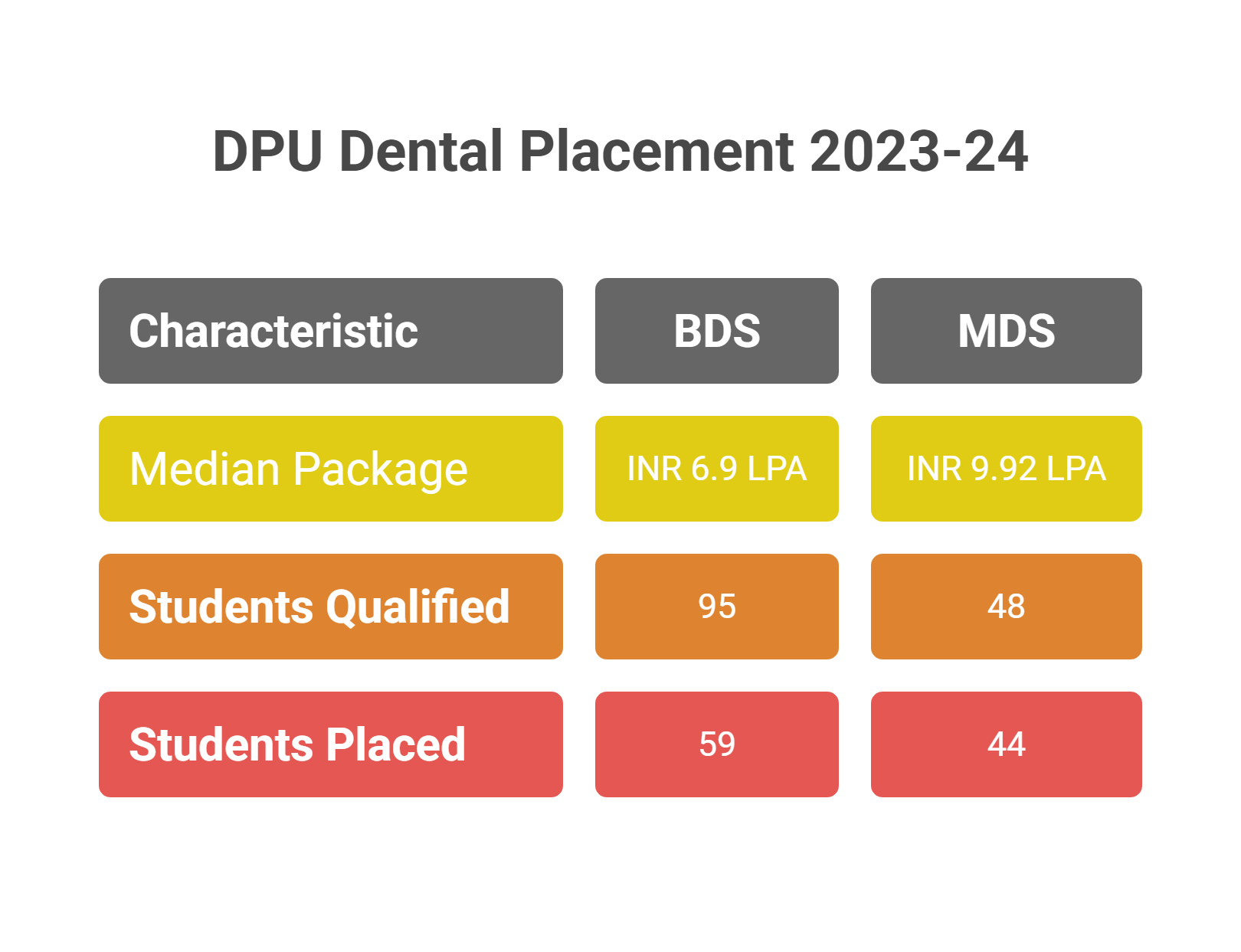 DPU Dental Placement 2025