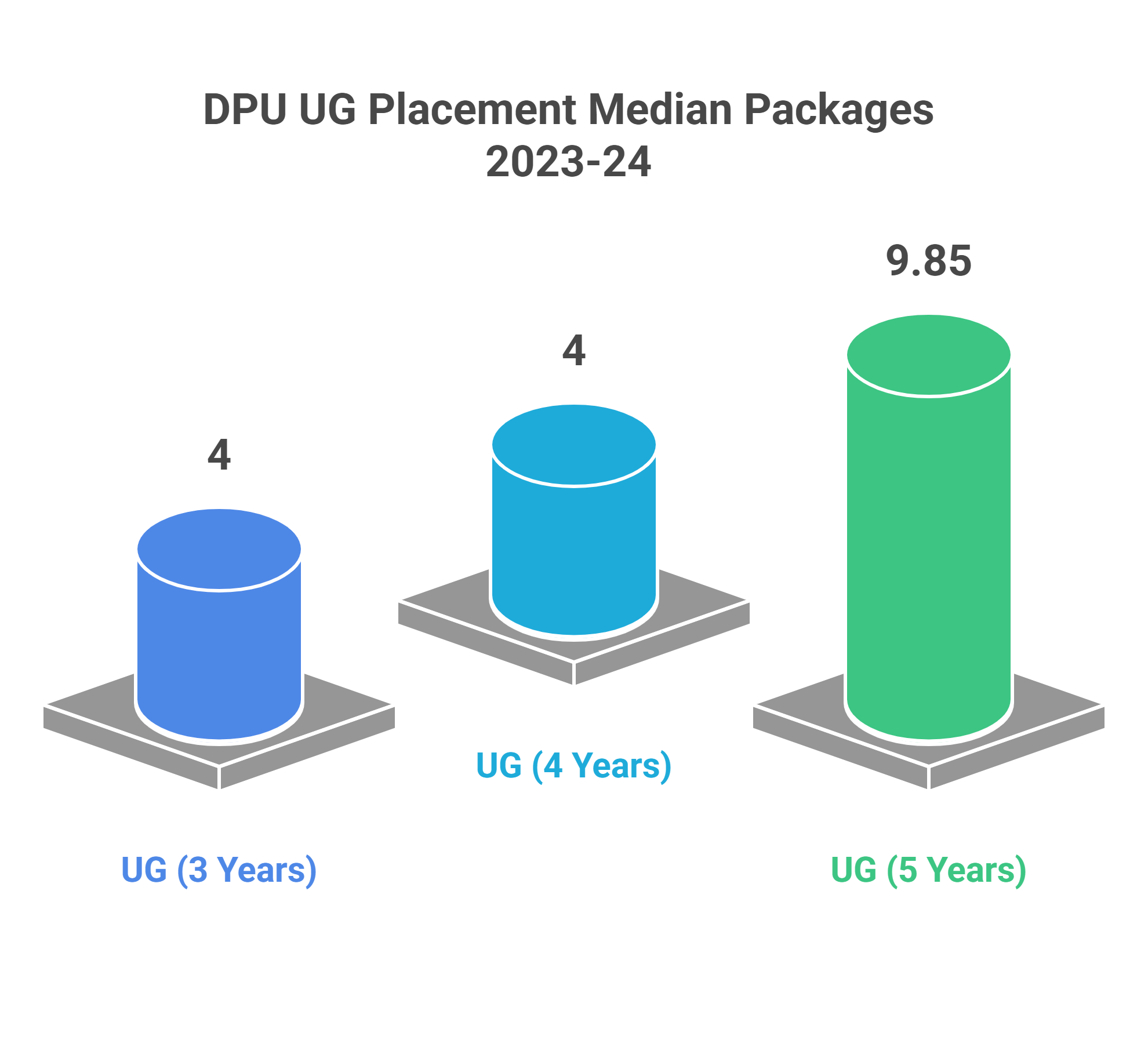 DPU UG Placement 2025