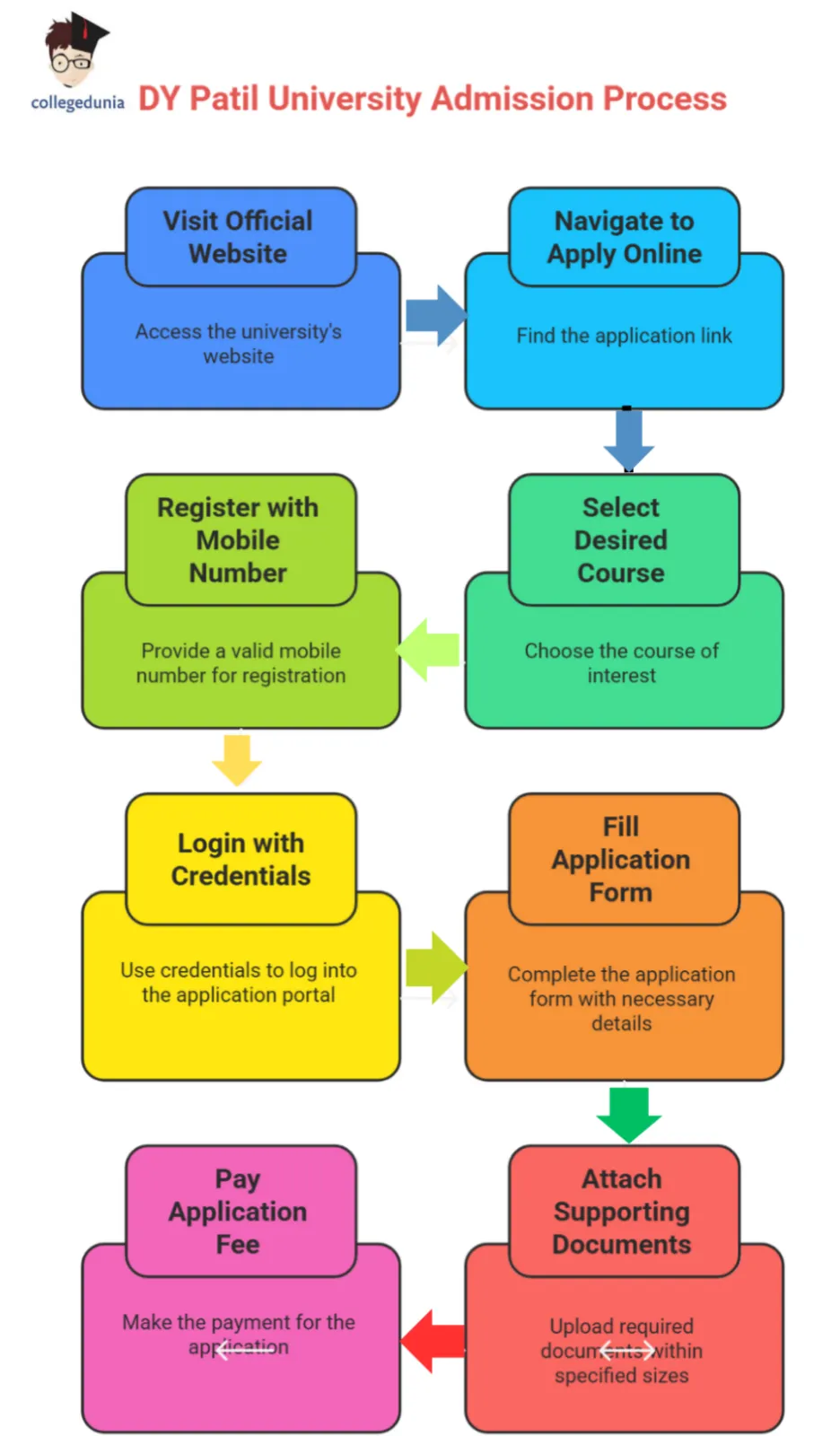 DY Patil Admission Proocess