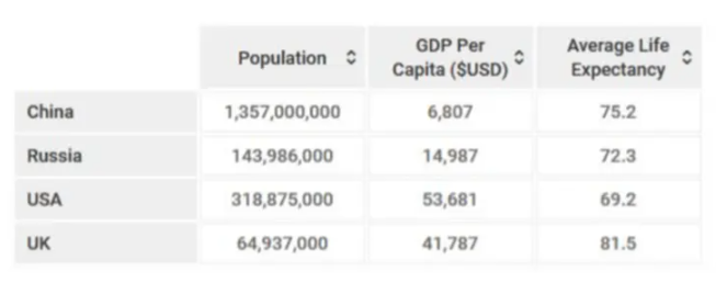 Data on the Demographics of Four Countries