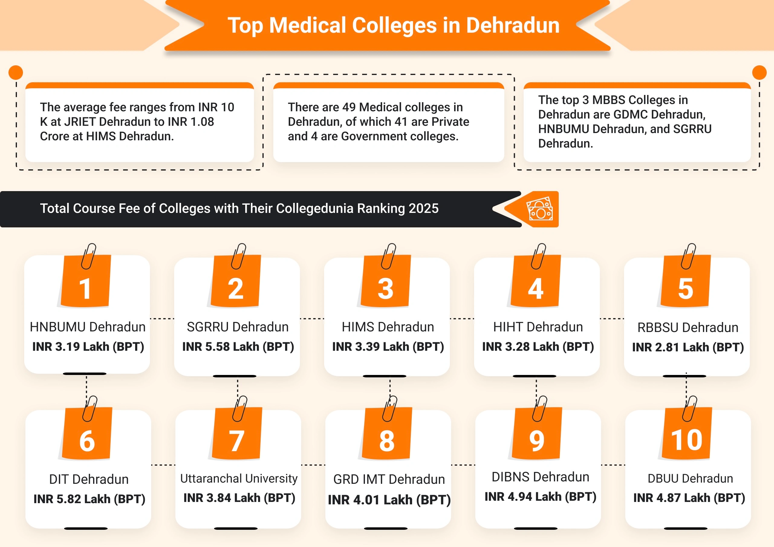 Top Medical Colleges in Dehradun (2025)