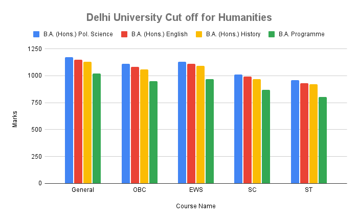 Delhi University Cutoff for Humanities