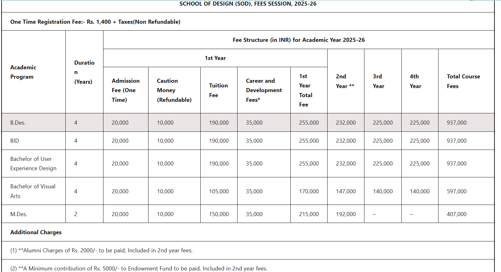 MODY University Bachelor of User Experience Design? Fees Structure