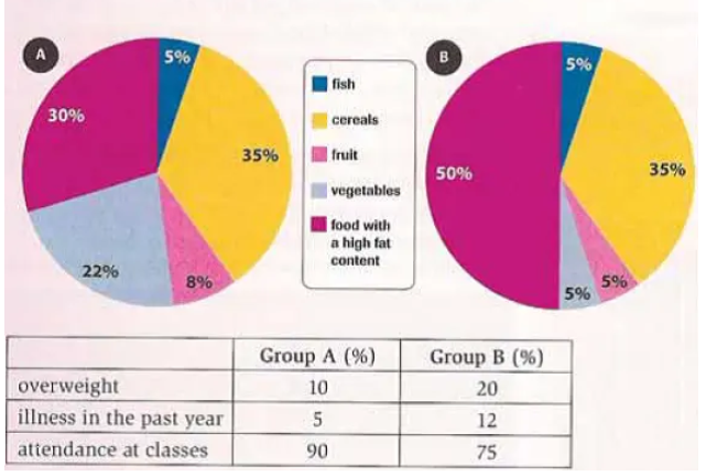 Diet and General Health of two groups of students
