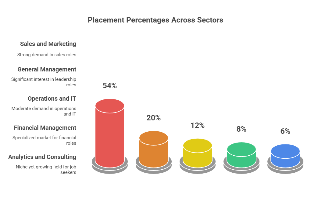 IIM Raipur domain wise salary