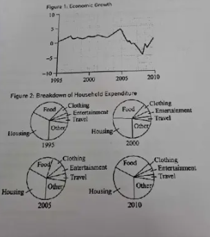 Economic Growth and Household Expenditure