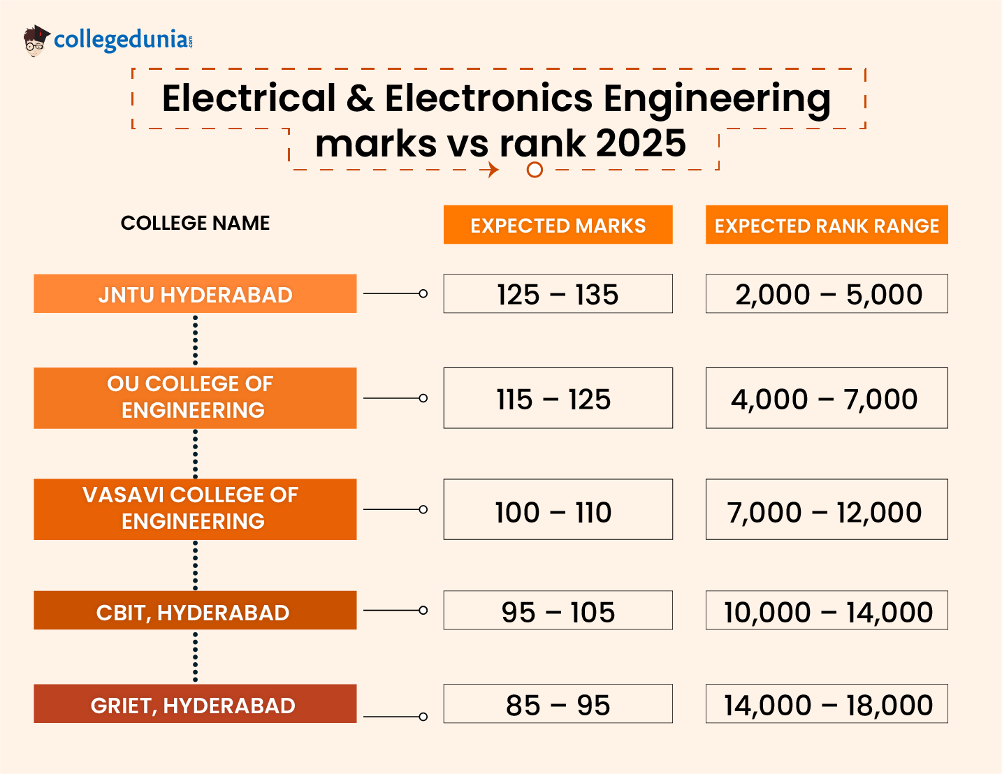 Electrical & Electronics Engineering marks vs rank 2025