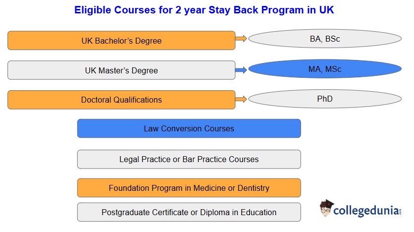 Eligible Courses for Stay Back in UK