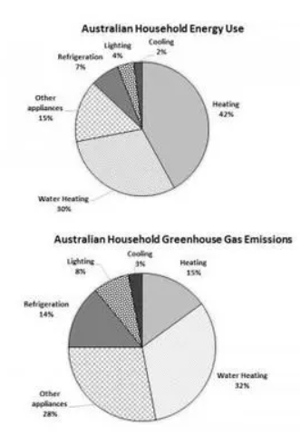 Energy used in an Average Australian Household