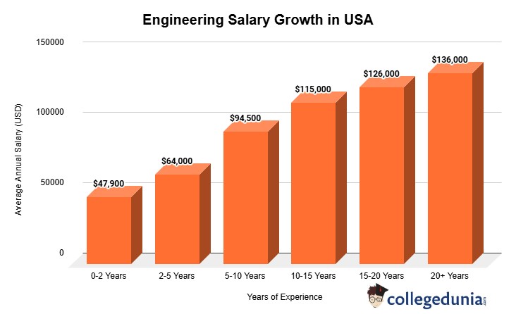 Engineering Salary Growth in USA