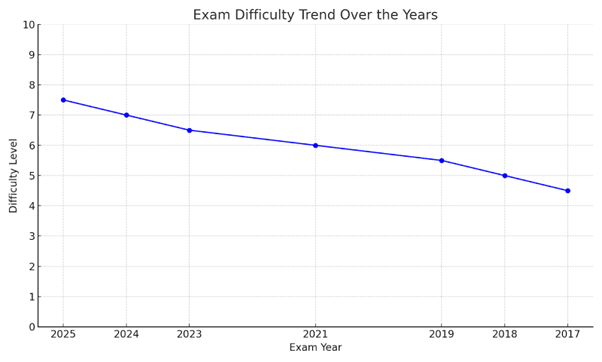 Exam Difficulty Trend Over the Years