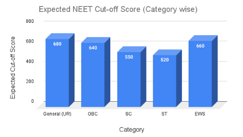 Expected NEET Cutoff