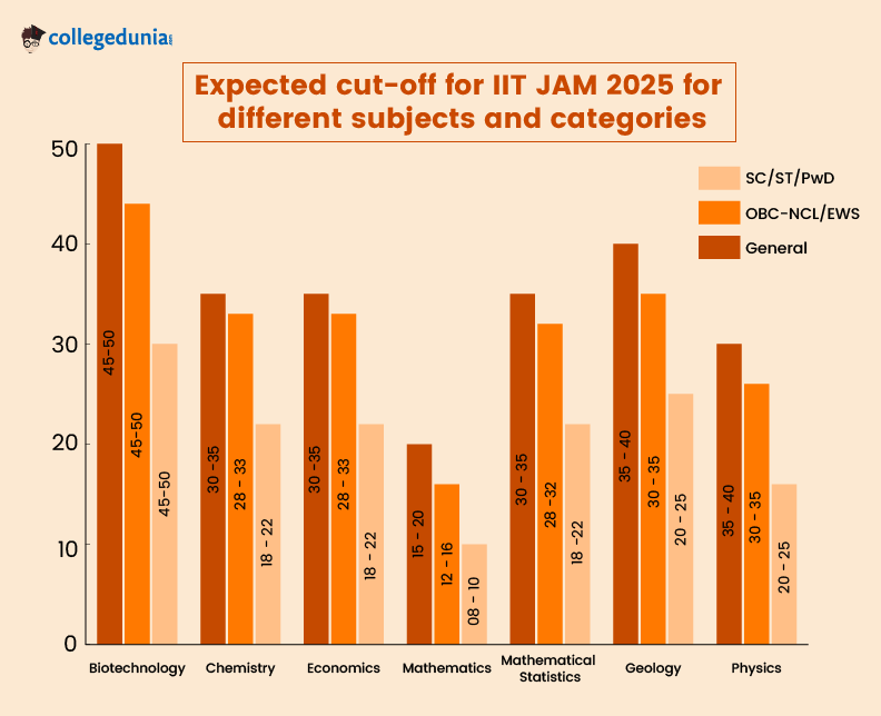 Expected Cut-off for IIT JAM 2025