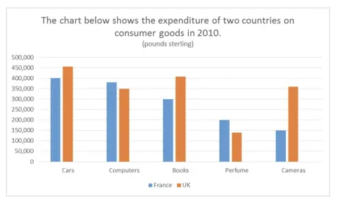 Expenditure of two countries on consumer goods in 2010