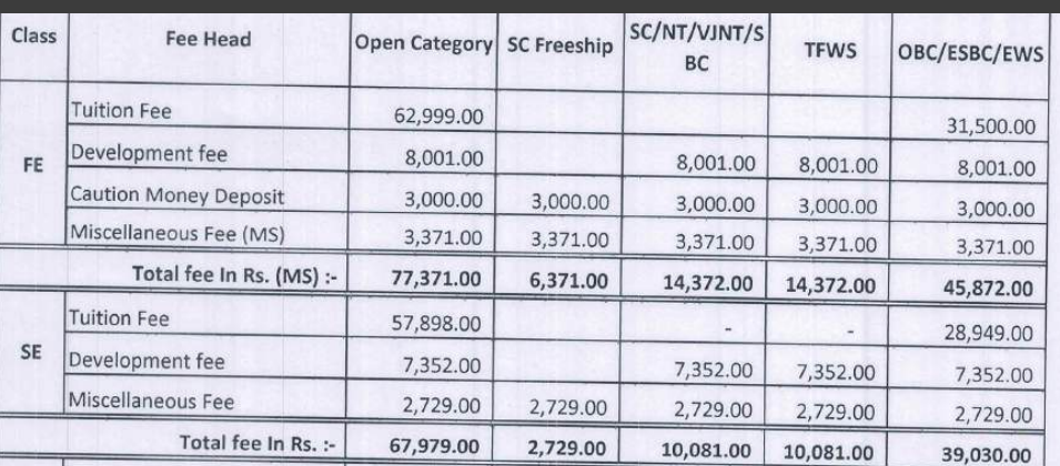 Fees As Per Official Website