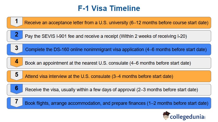 F-1 Visa Timeline