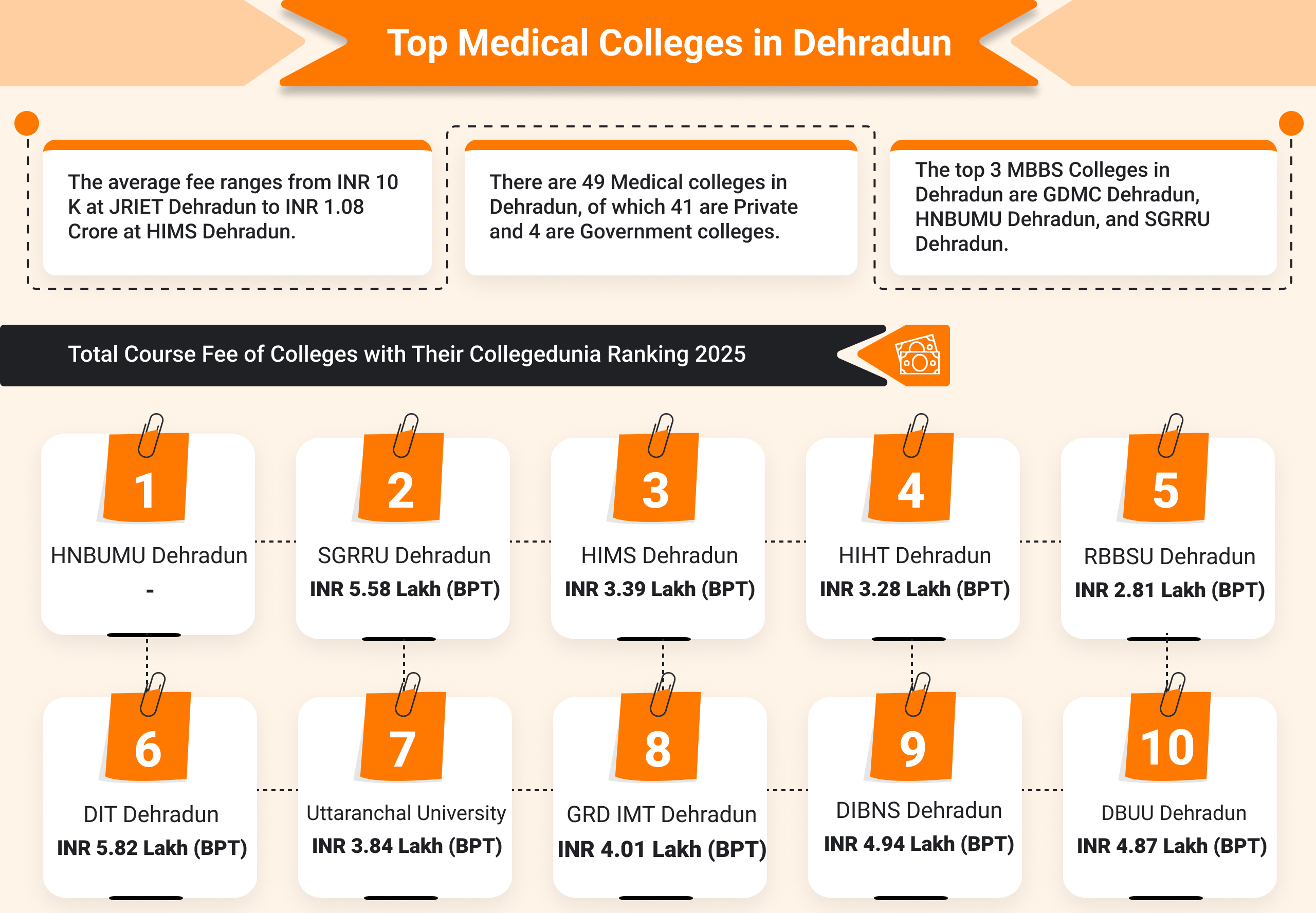 Medical Colleges in Dehradun 2025