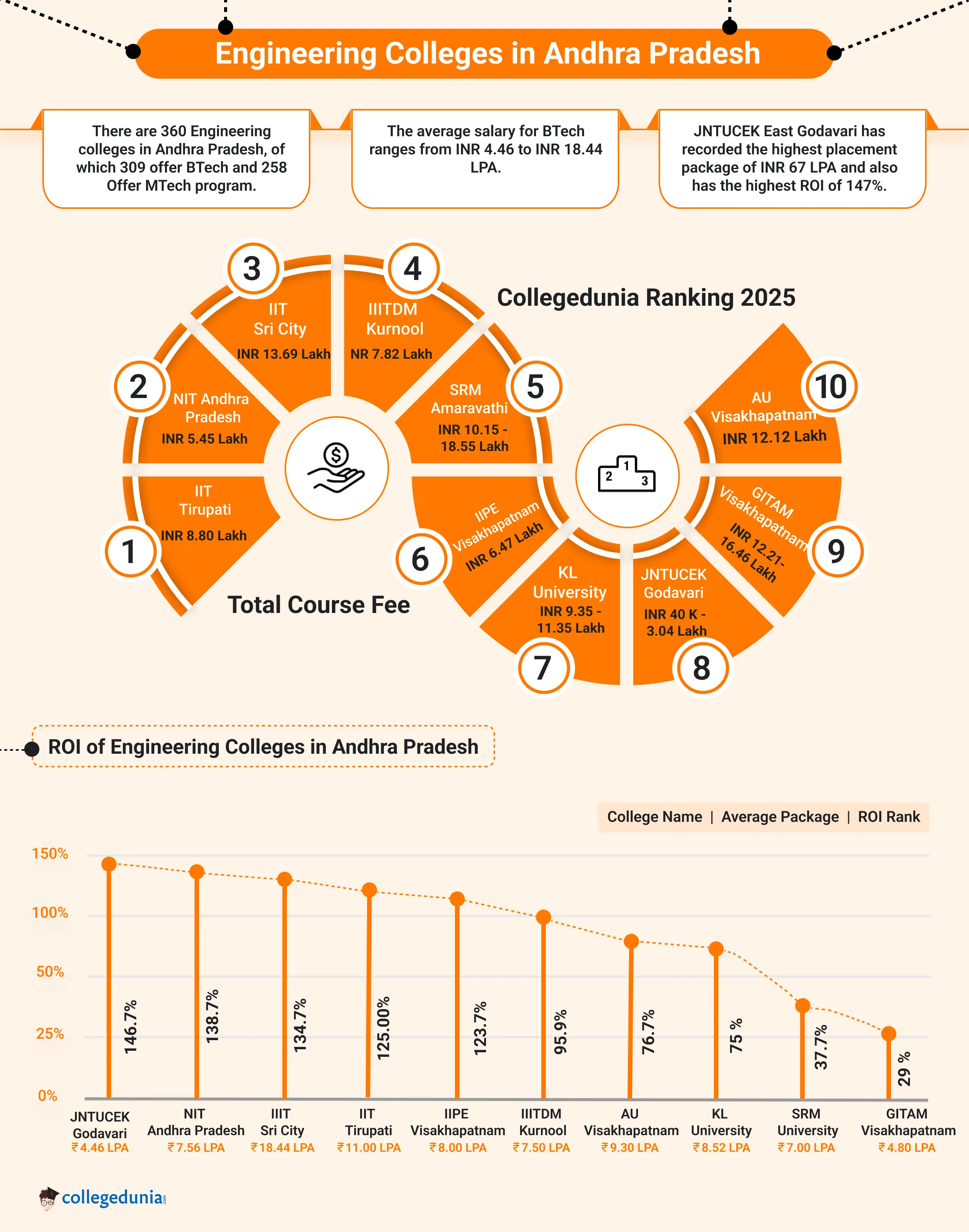 top Engineering Colleges in Andhra Pradesh